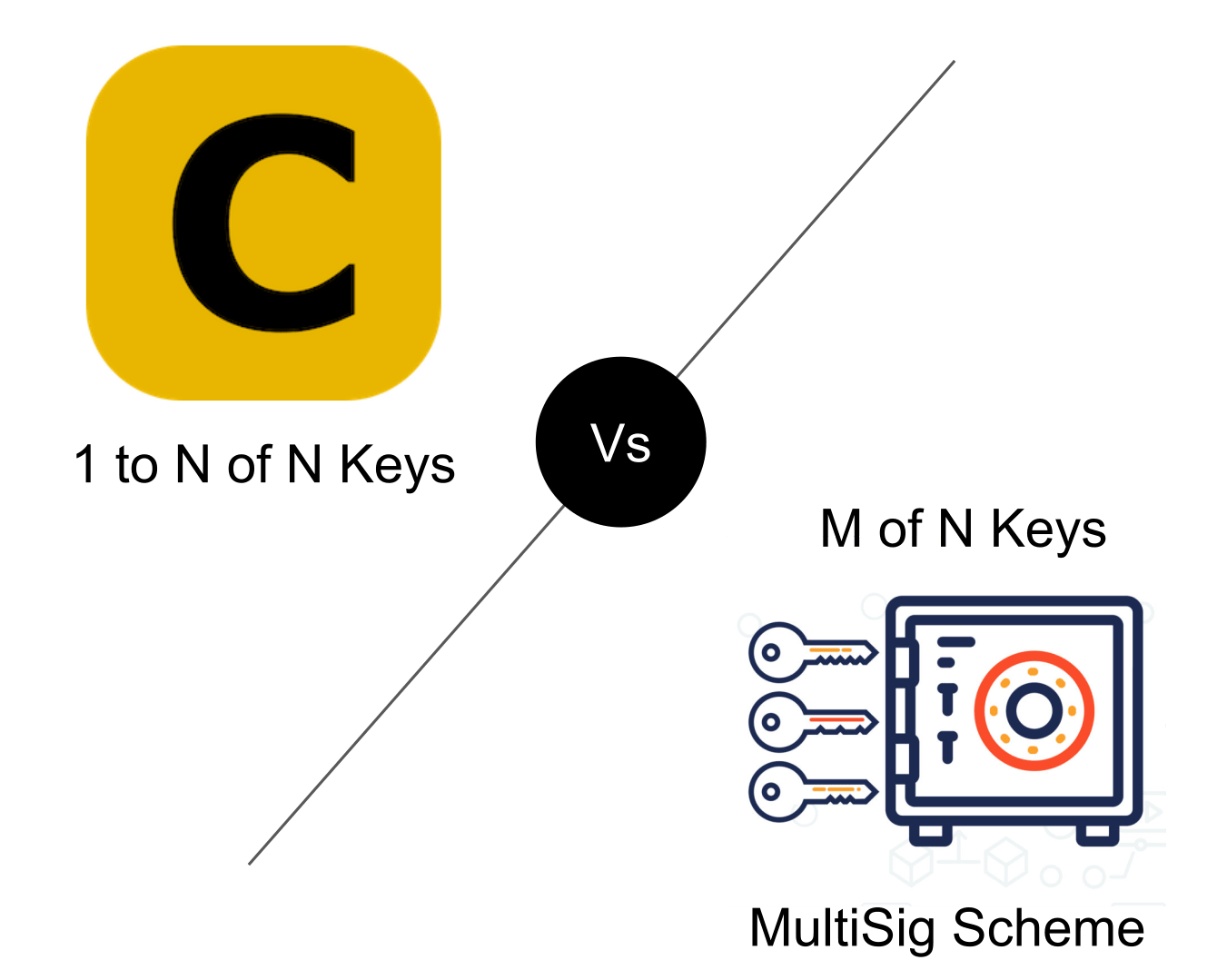 CoinVault vs MultiSig